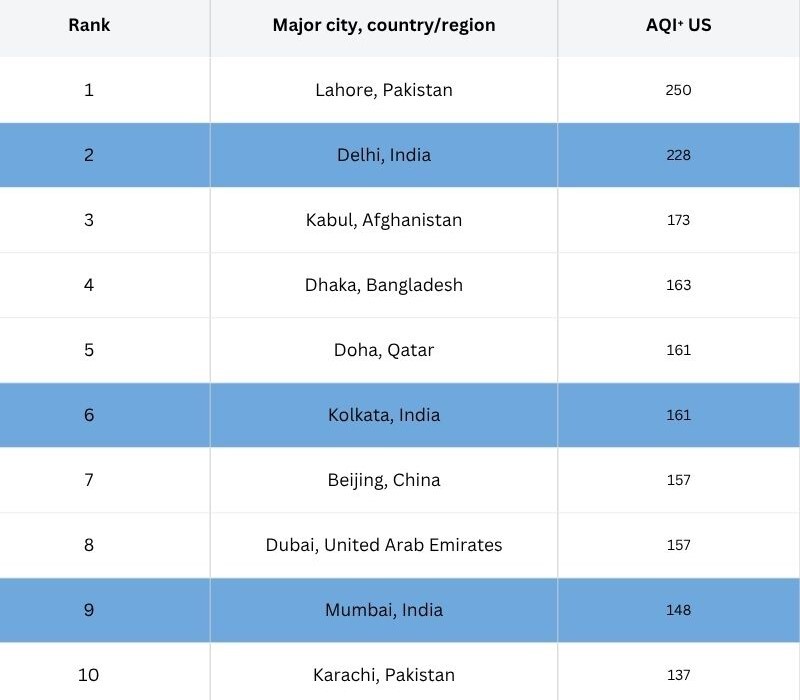 Delhi, Kolkata and  Mumbai are among the 10 most polluted cities in the world, as per the Air Quality Index ranking.