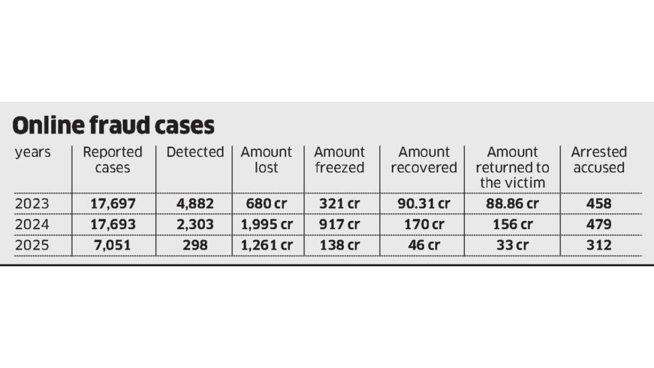 Bengaluru citizens lose over Rs 1,200 crore to online fraud with low recovery rate