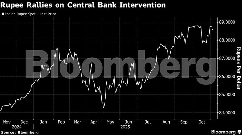 Indian Rpi Rates RBI Intervention: Rupee Rises, Trade Tensions Persist, Bonds Surge