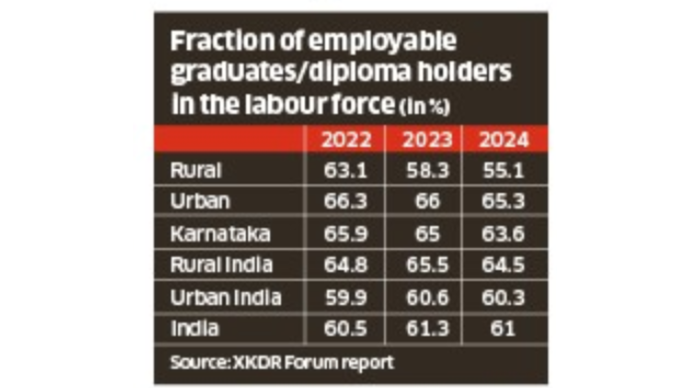 Labour force participation declining after Yuva Nidhi scheme: Study