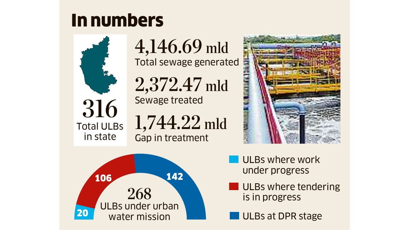 Karnataka’s Tier 2 and 3 cities struggling to provide safe drinking water, sanitation services