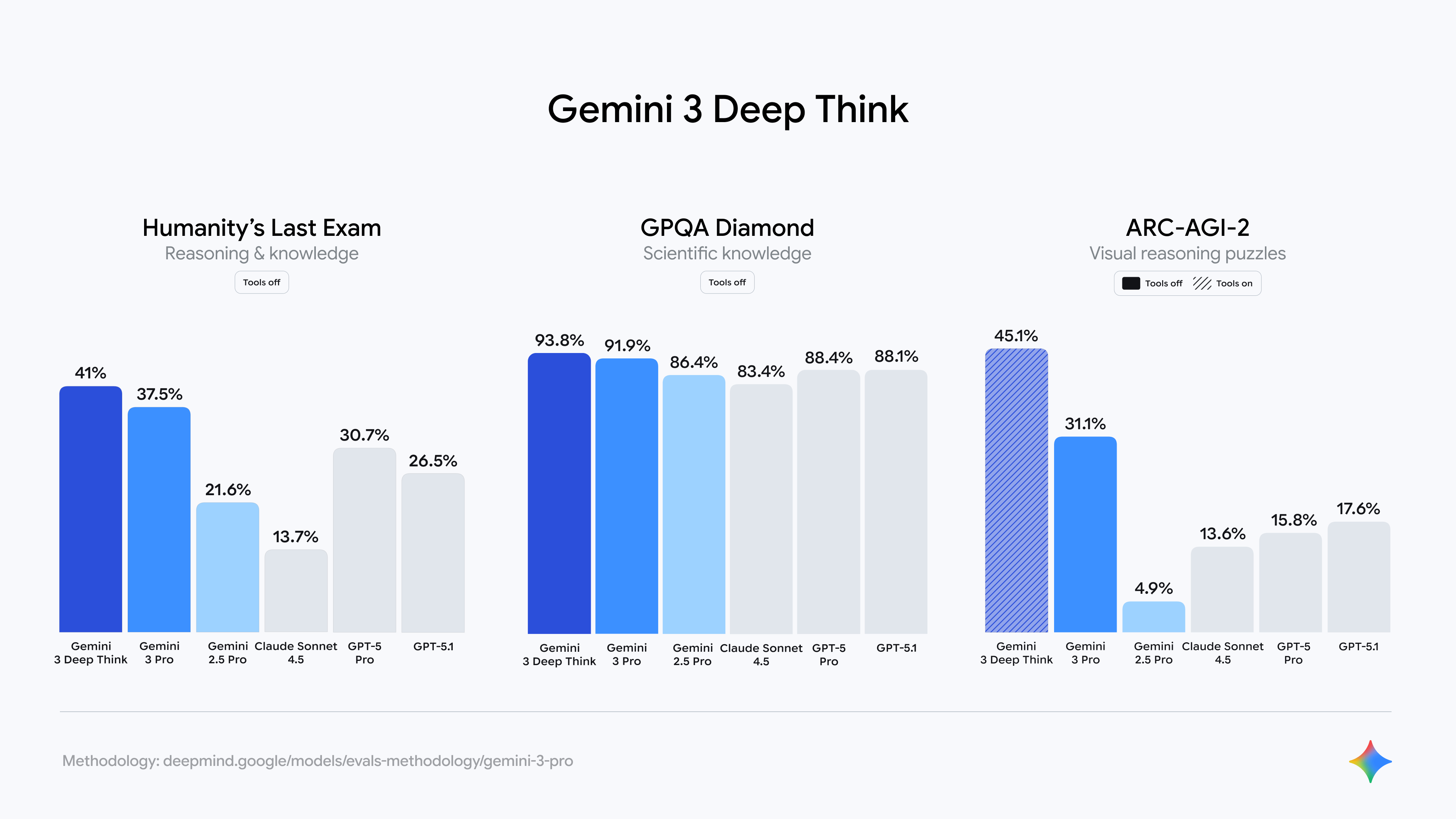 Gemini 3 Deep Think mode excels on some of the most challenging AI benchmarks.