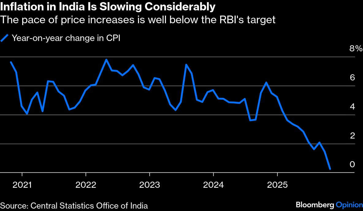 Inflation in India is slowing considerably