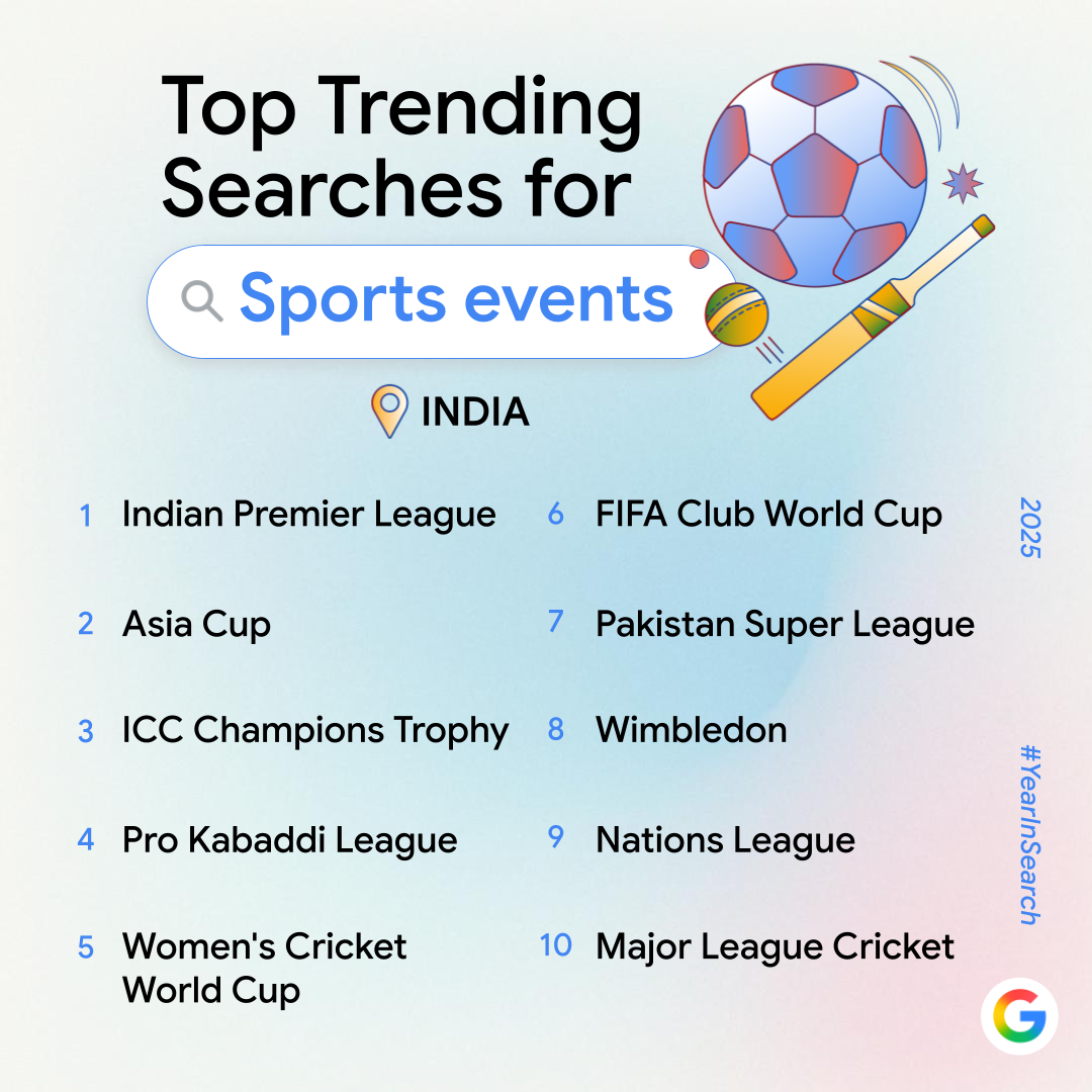 Cricket tournments IPL, Asia Cup, ICC Champions Trophy and World cup dominated the search trends in Sports in India.