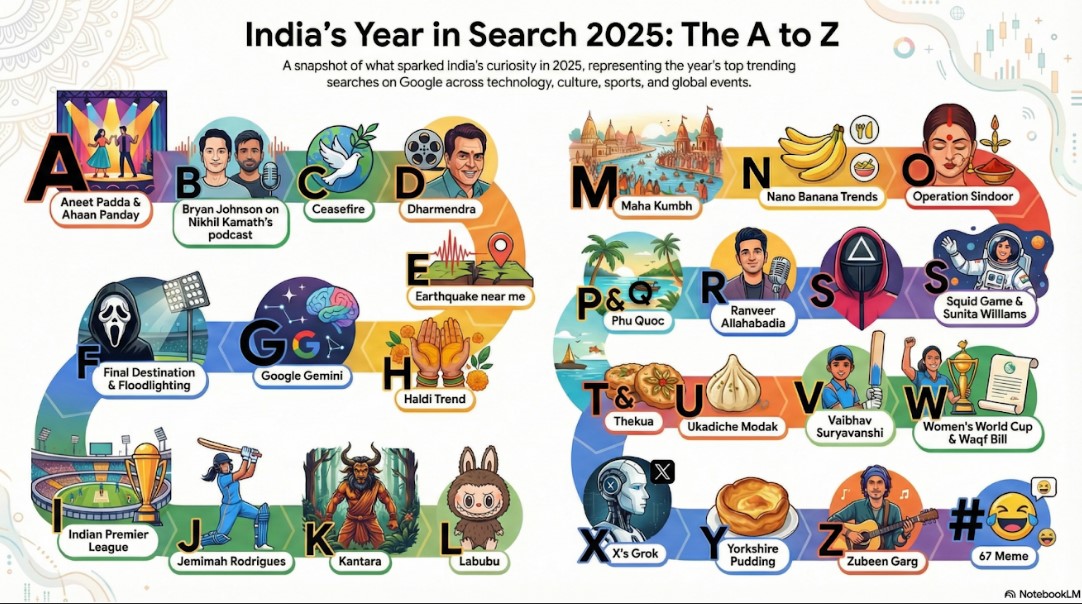 Year in Search Google 2025 A to Z search infographic created using Nano Banana Pro tool.