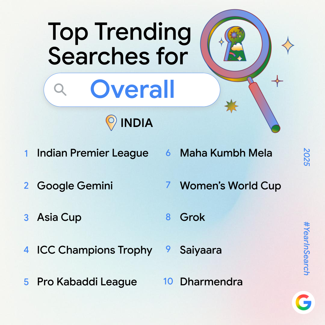 IPL, Google Gemini, Asia Cup, ICC Champions Trophy and Pro Kabaddi League were top searches on Google Search in India this year.