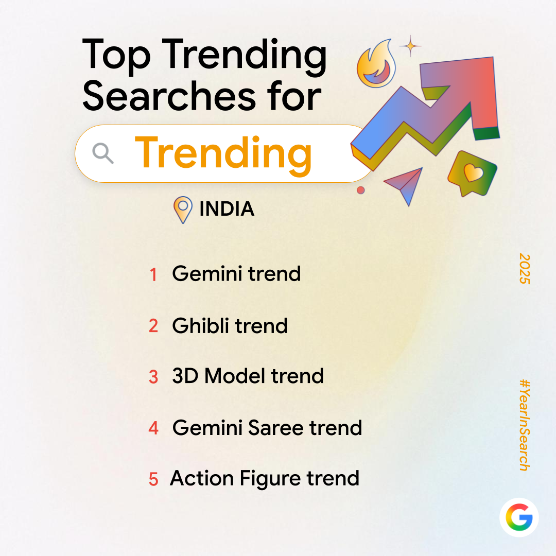 Google's Gemini AI, Nano Banana's 3D Model, ChatGPT's Chibli style animation were top trending activity on Google Search in India this year.