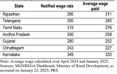 Gap between notified daily wage rate and average wage paid in select states