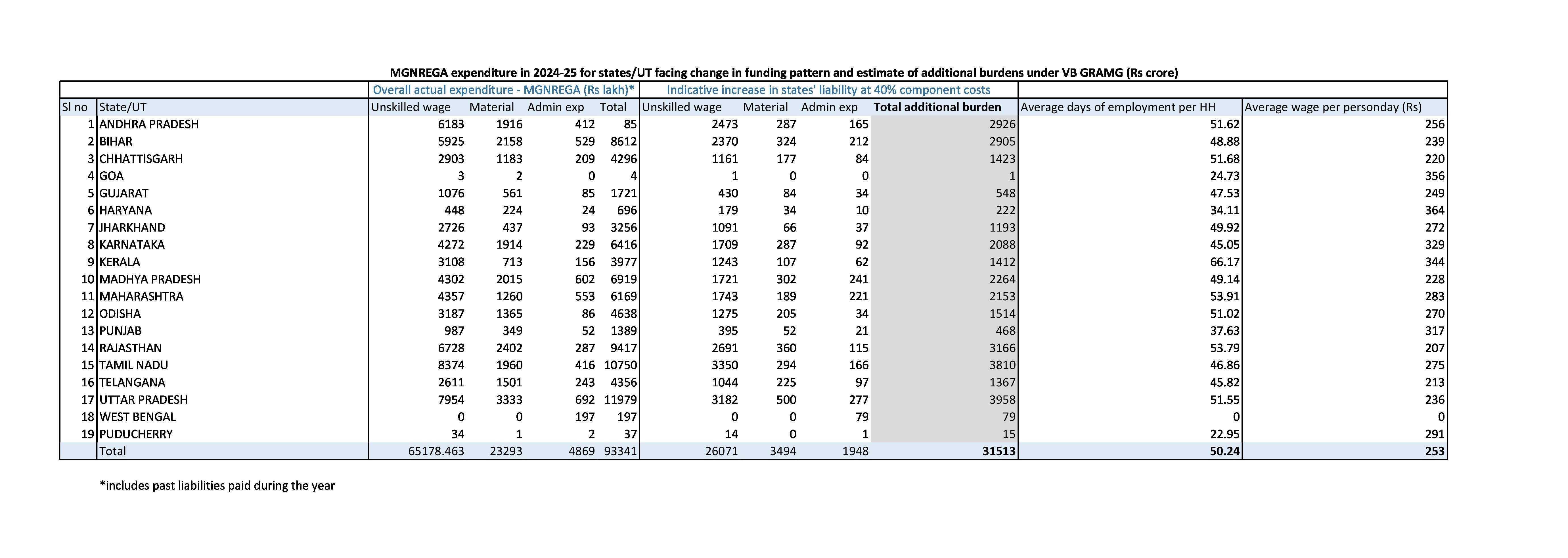 Table showing additional burden on states due to VB-G RAM G.