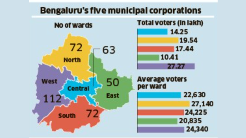 Draft rolls show sharp drop in ward size ahead of Bengaluru civic polls