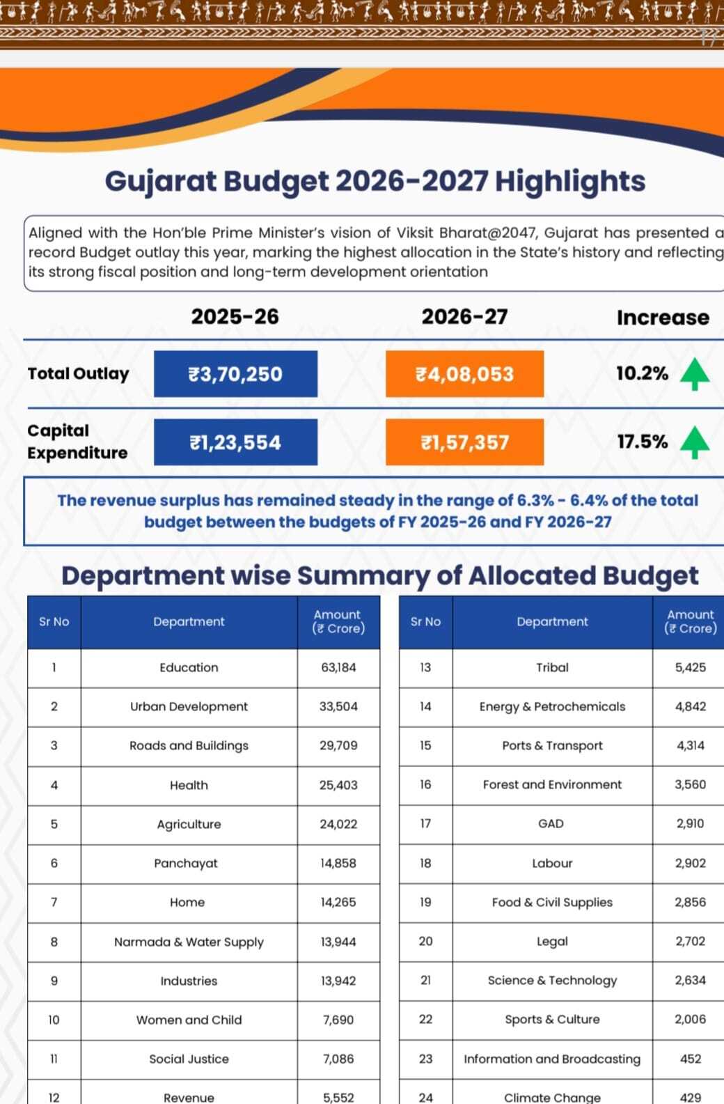 <div class="paragraphs"><p>Credit: Gujarat Govt</p></div>