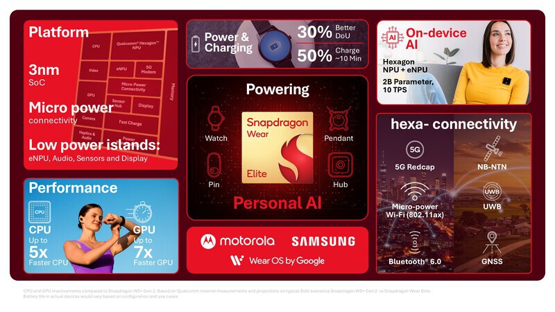 Key features of Qualcomm Wear Elite.