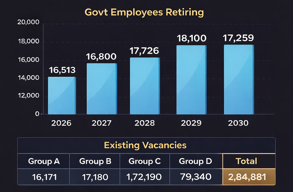 Government employees retiring