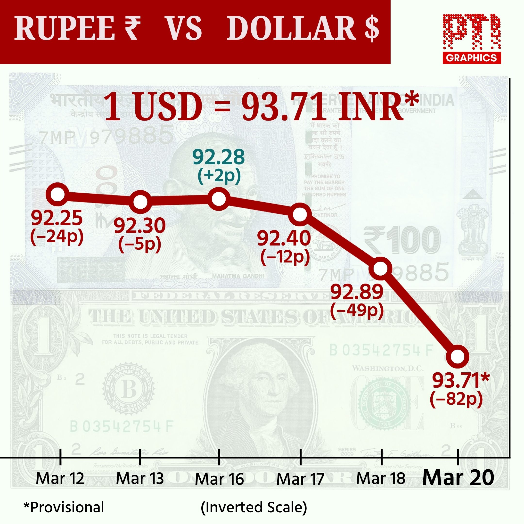 RUPEE VS DOLLAR. PTI GRAPHICS.