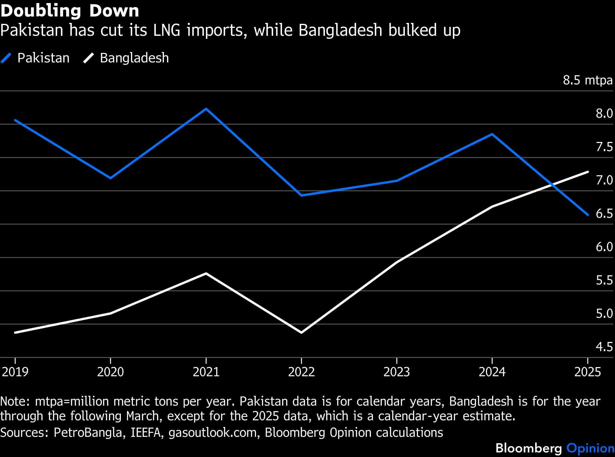 Chart showing rise and fall in LNG imports of Pakistan and Bangladesh.