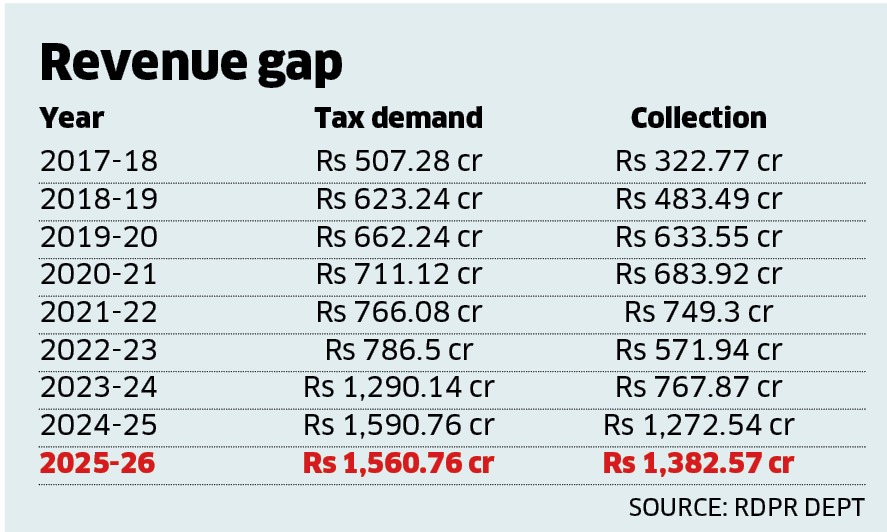 Gram panchayats mop up Rs 1,382 c in taxes