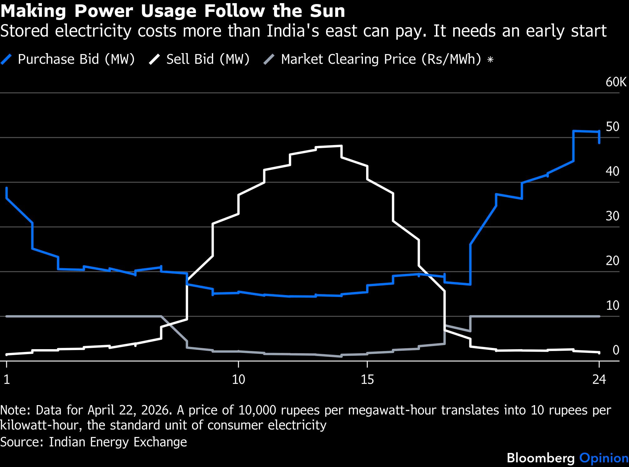Making power usage follow the sun
