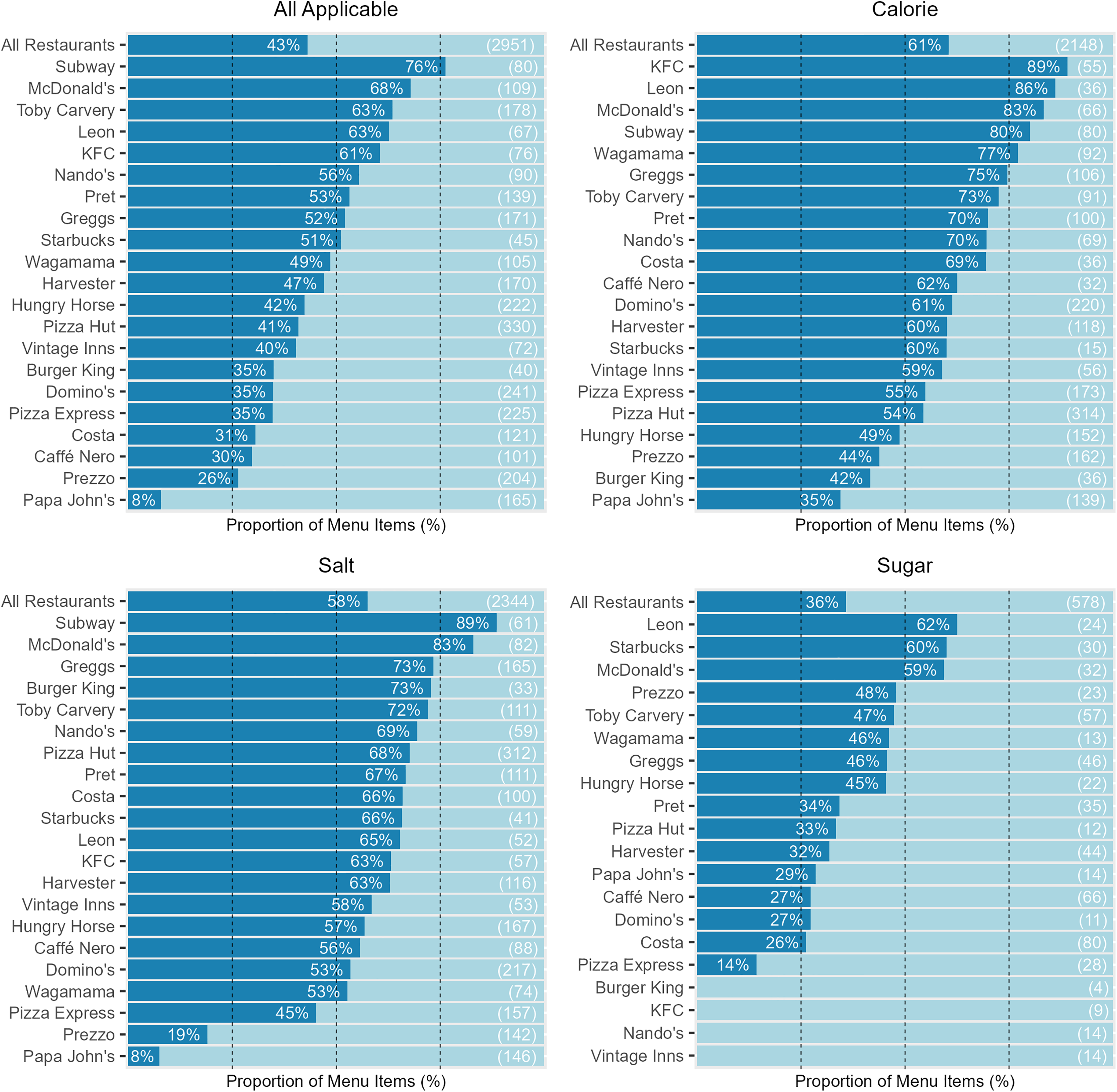 The proportion of menu items that met all salt, sugar, and calorie targets for all 21 restaurants. Data Source: University of Oxford study 