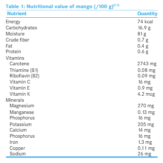 Credits: Mango and Diabetes study by the Journal of Social Health and Diabetes
