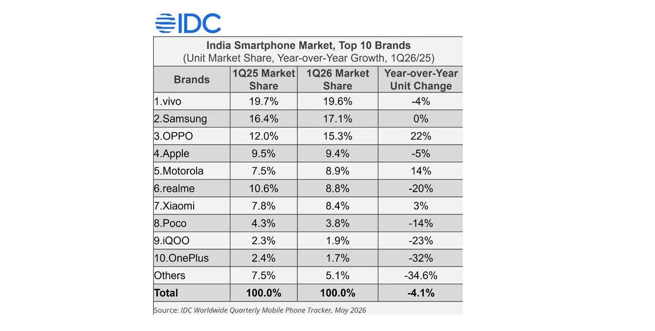 IDC's Indian smartphone market ( Q1, 2026).