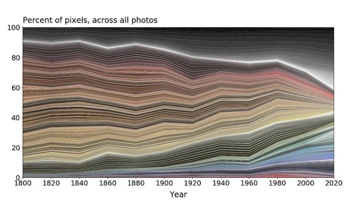 Changes in the colour of the objects over time.