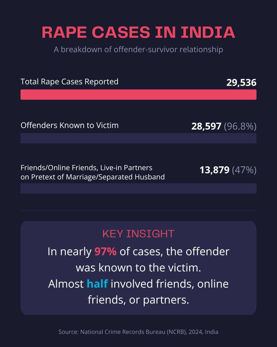 The incidence of rape cases in India, according the NCRB 2024 report.