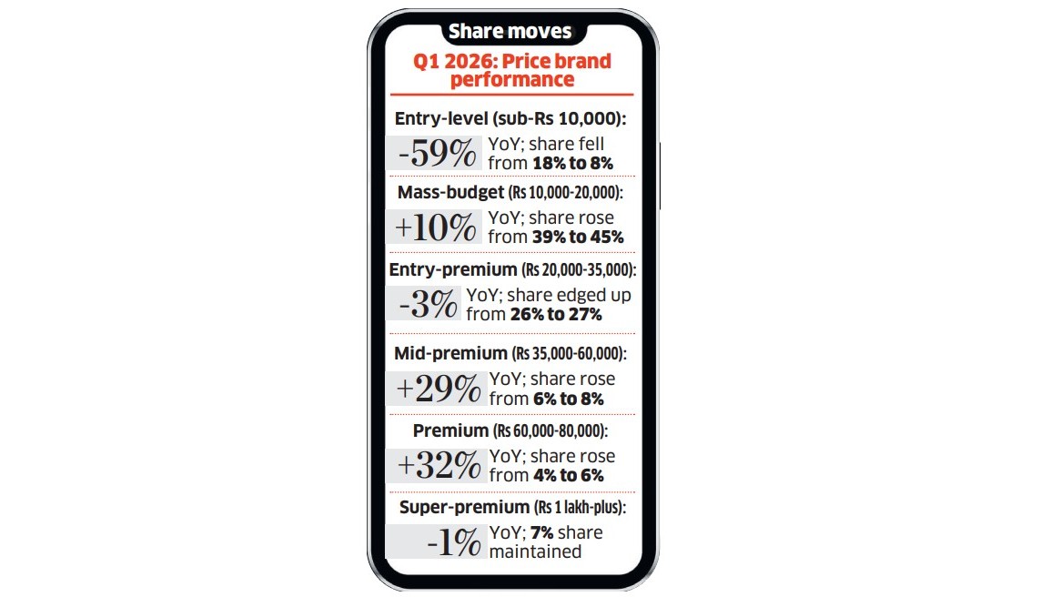 Q1 2026: Smartphone Price band performance in India.