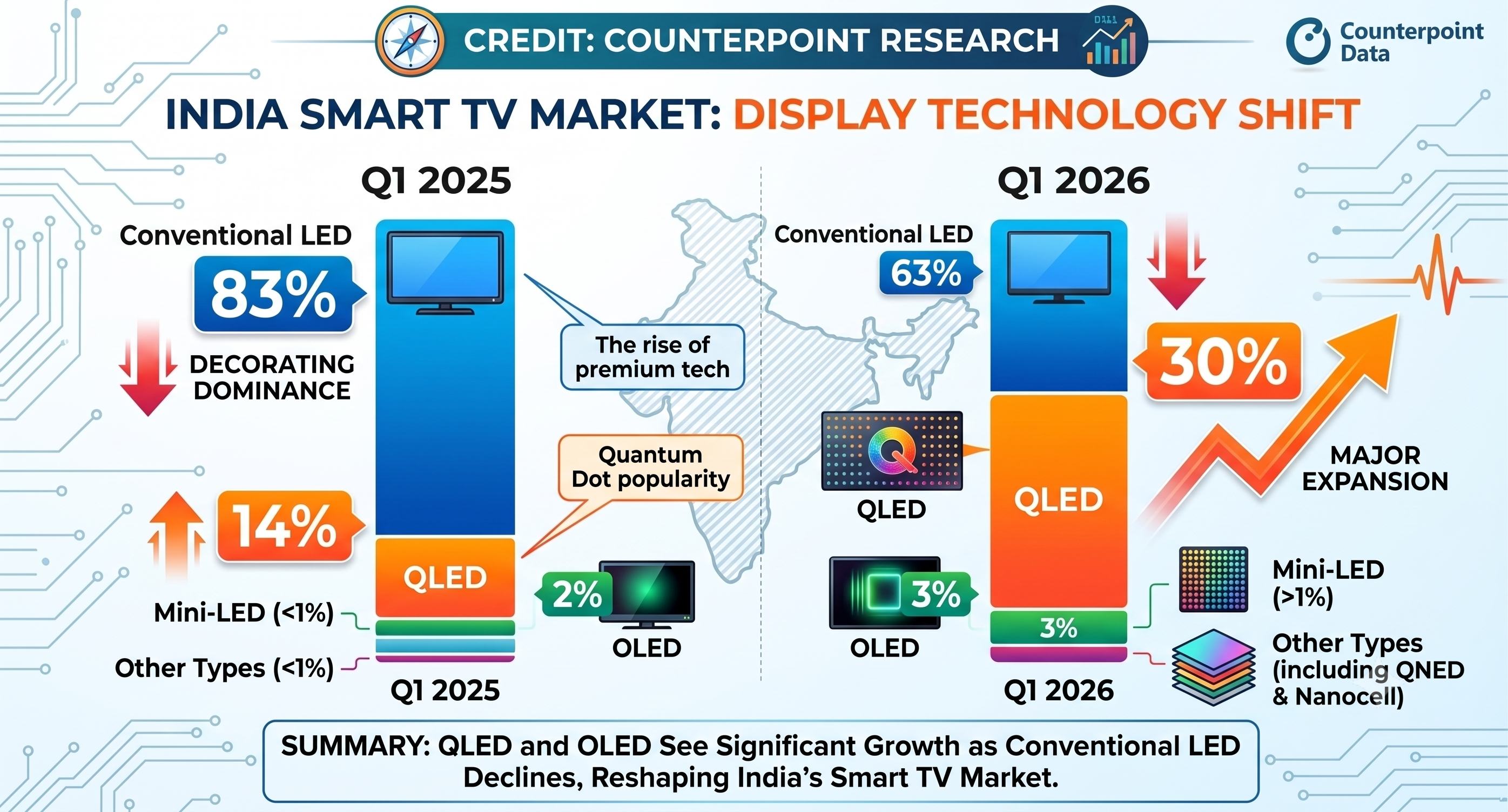India Smart TV Shipment Share in terms of Display Technology, Q1 2025 vs Q1 2026 (Credit- Counterpoint Research) Created using Google Gemini AI.