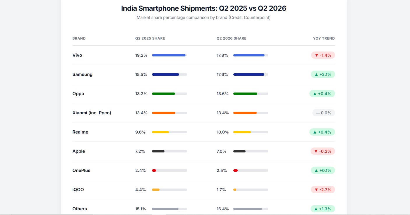 India smartphone shipmetns 2026 Q2 vs 2025 Q2. Credit: Counterpoint Research
