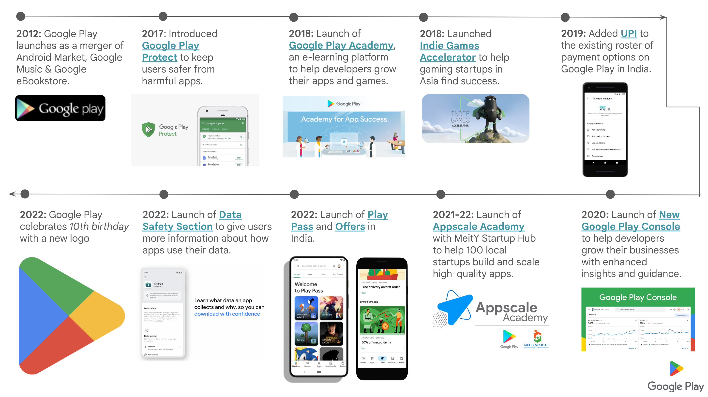 10 key moments from the decade Google Play