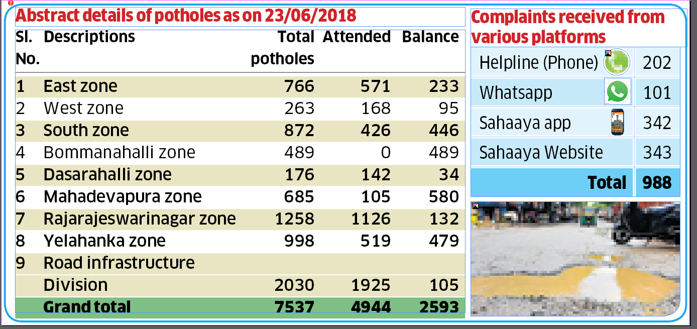 DyCM begins tracking city's pothole issue closely