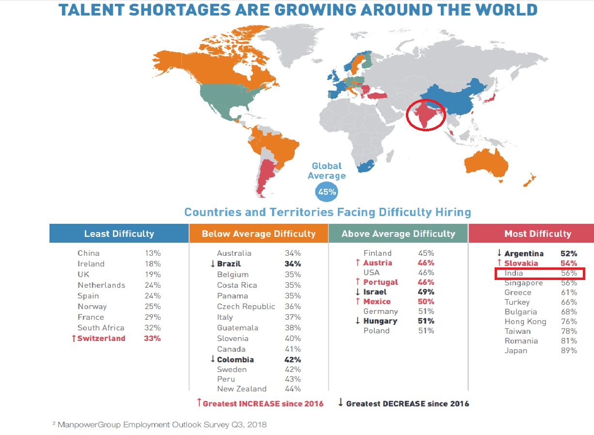 Global talent crunch includes Indian market: Survey 