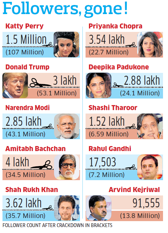 Twitter crackdown axes lakhs of Modi, Trump followers