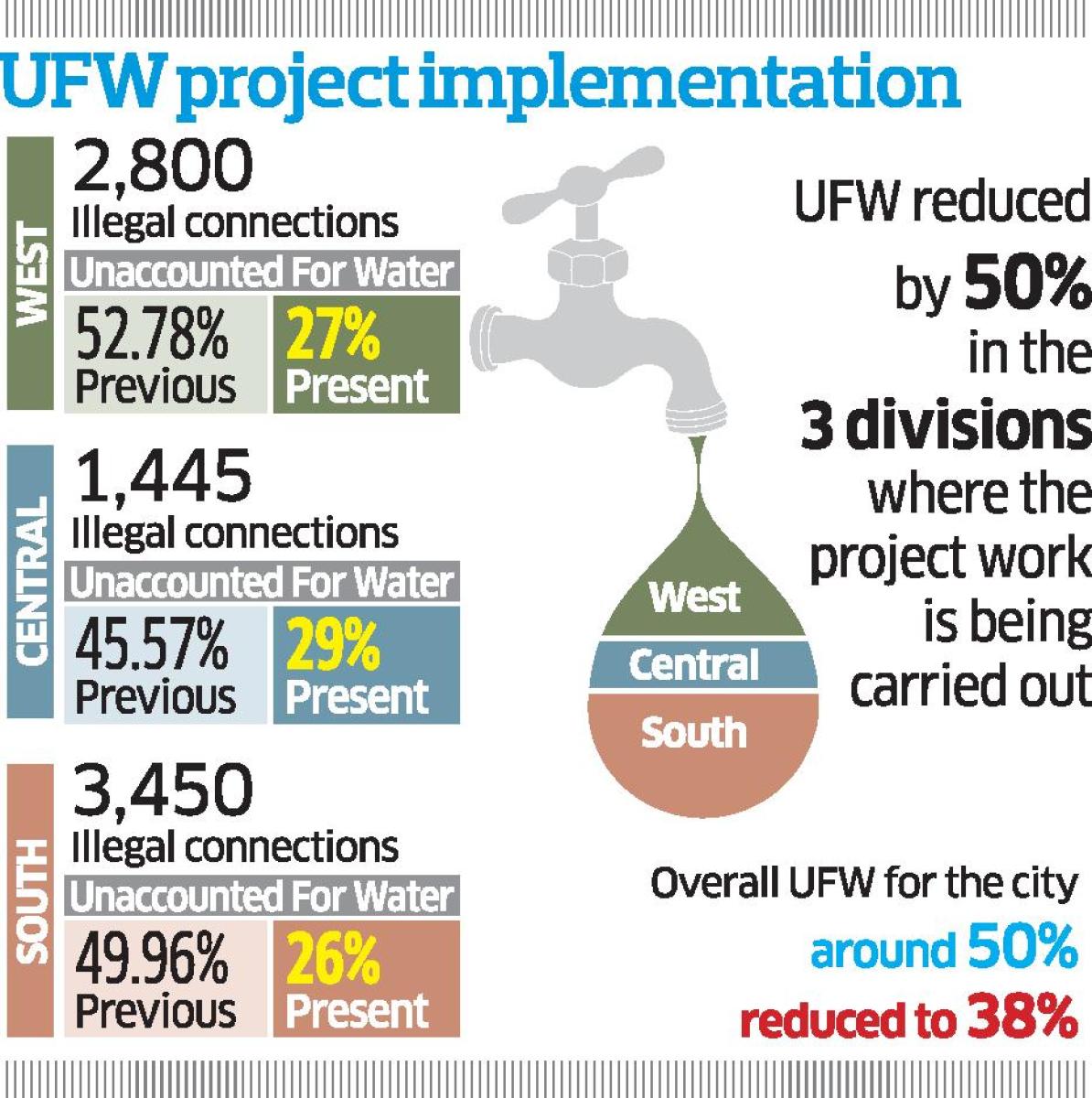 Project to check water thieving fails