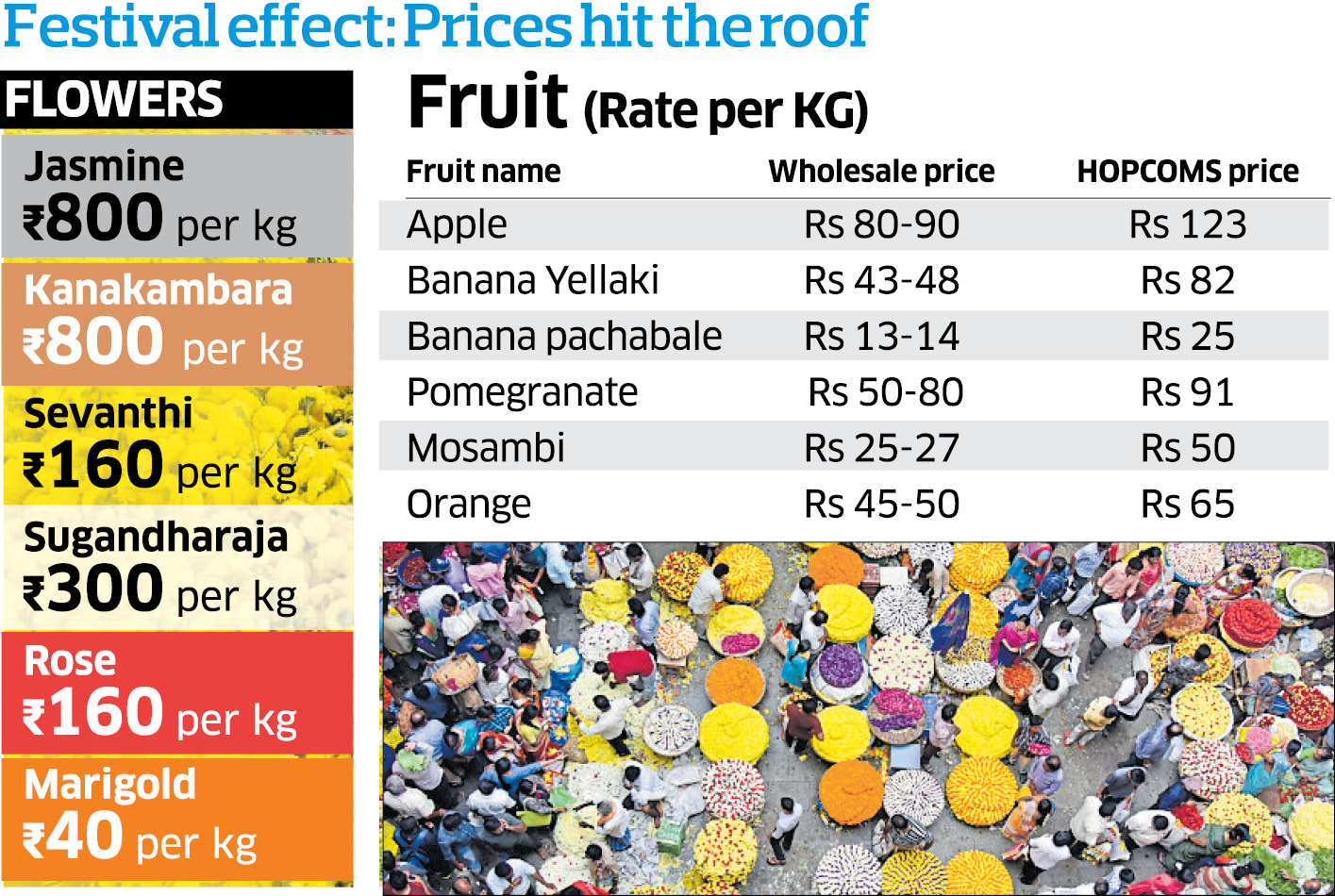 Fruits, flowers get costly ahead of Ganesh Chaturthi
