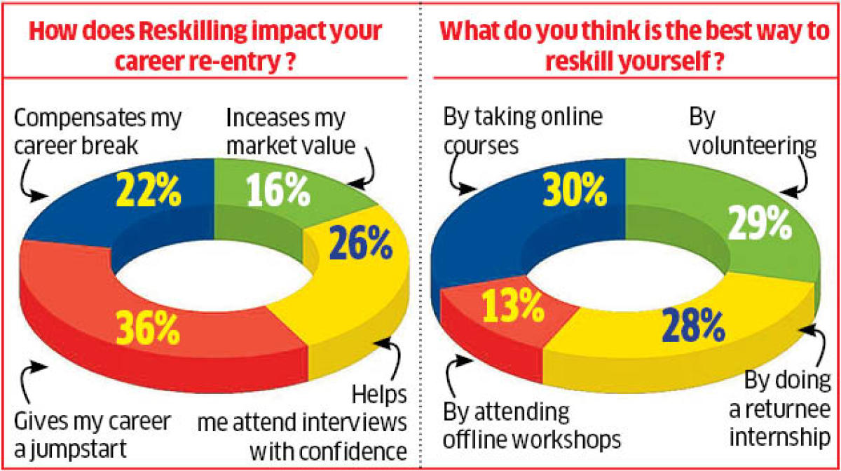 Can reskilling help women restarters find better jobs?