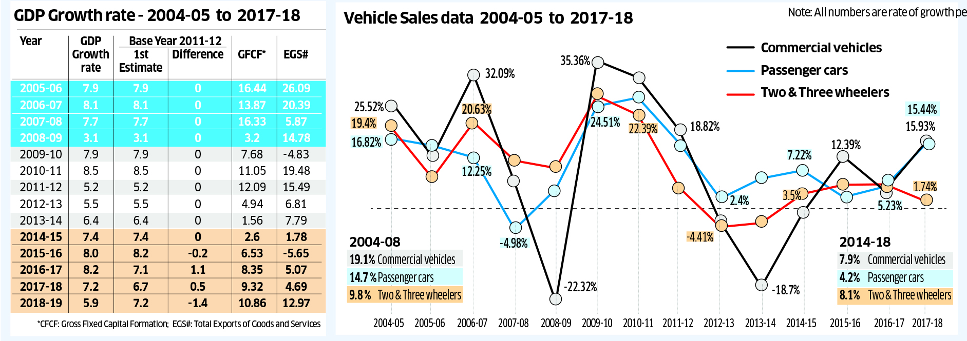 Is economy growing at 7-8%?
