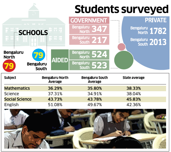 B'luru class X pupils’ maths, science avg below state’s