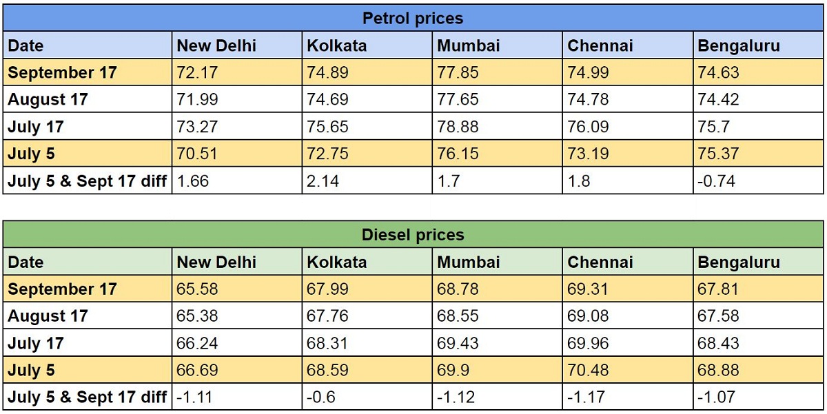 Petrol and Diesel prices and the difference in fares on July 5 and September 17. (DH Image)