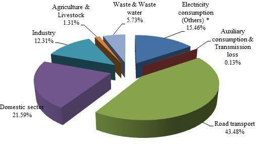 Carbon dioxide equivalent emissions (Gg) in Greater Bangalore (Chart- IISc)