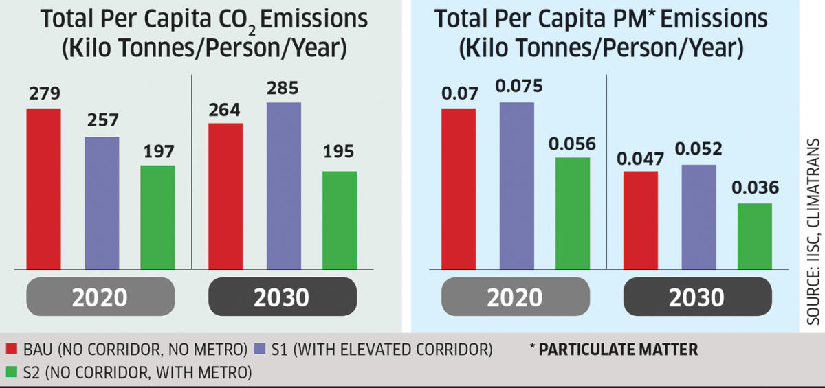 Elevated corridor not green, finds study