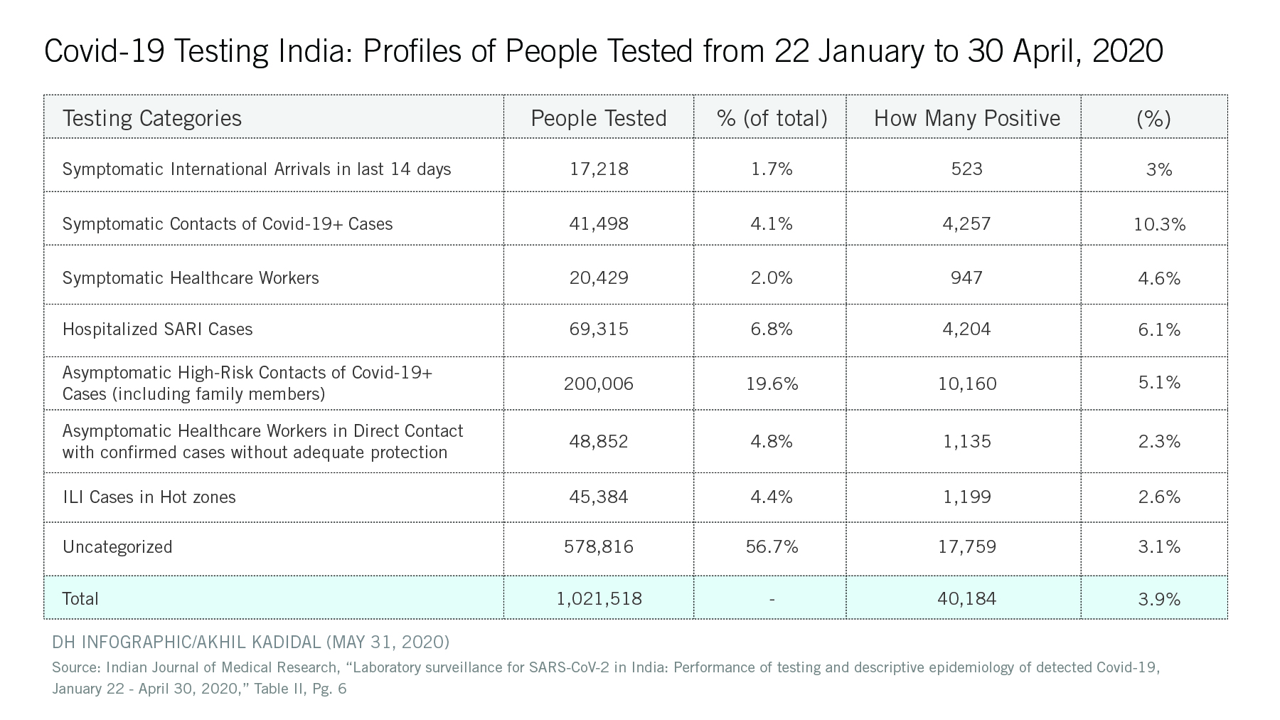 It also turns out that states vary with regard to the number of positive case contacts traced, which is an indicator of surveillance measures. Tripura led the pack with 328 contacts generated per positive case, while Jharkhand was at the bottom of the table with 1.3 contacts per positive case.