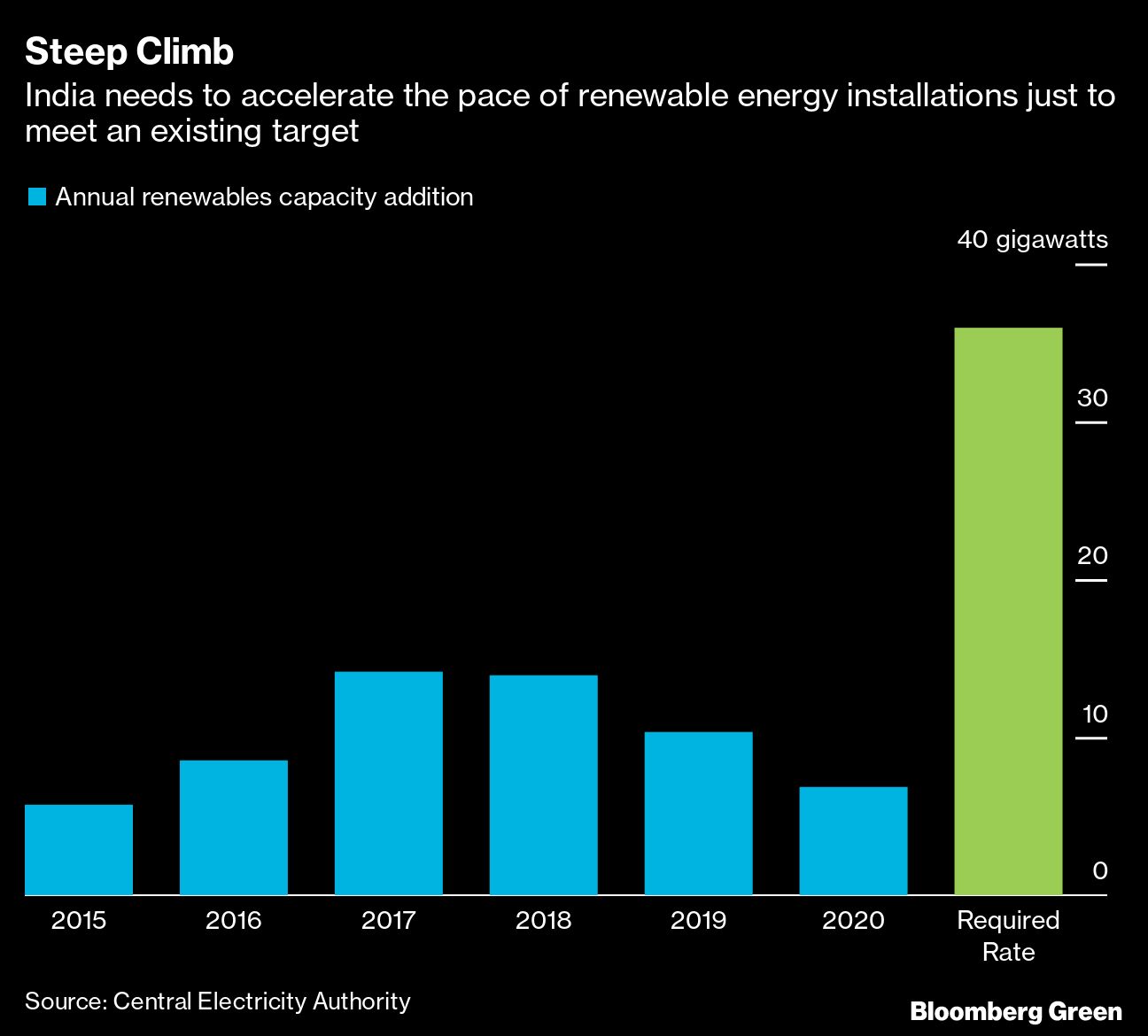 Credit: Bloomberg