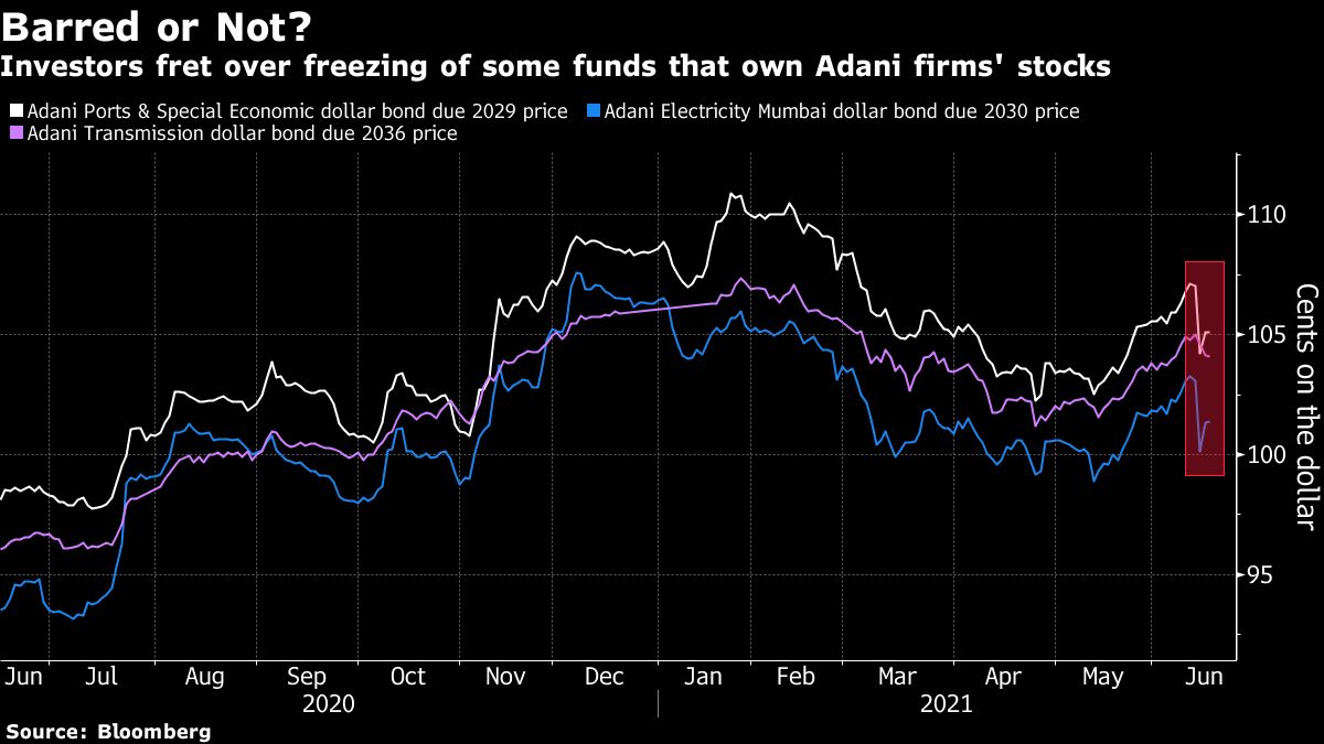 Credit: Bloomberg.