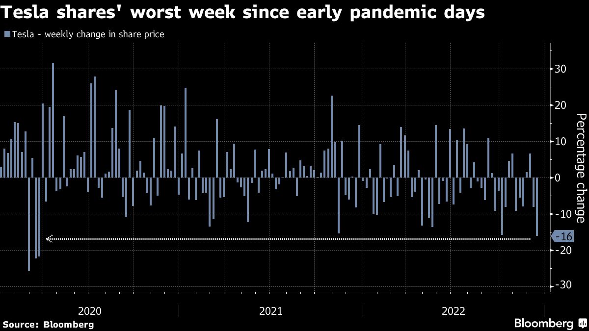 Credit: Bloomberg