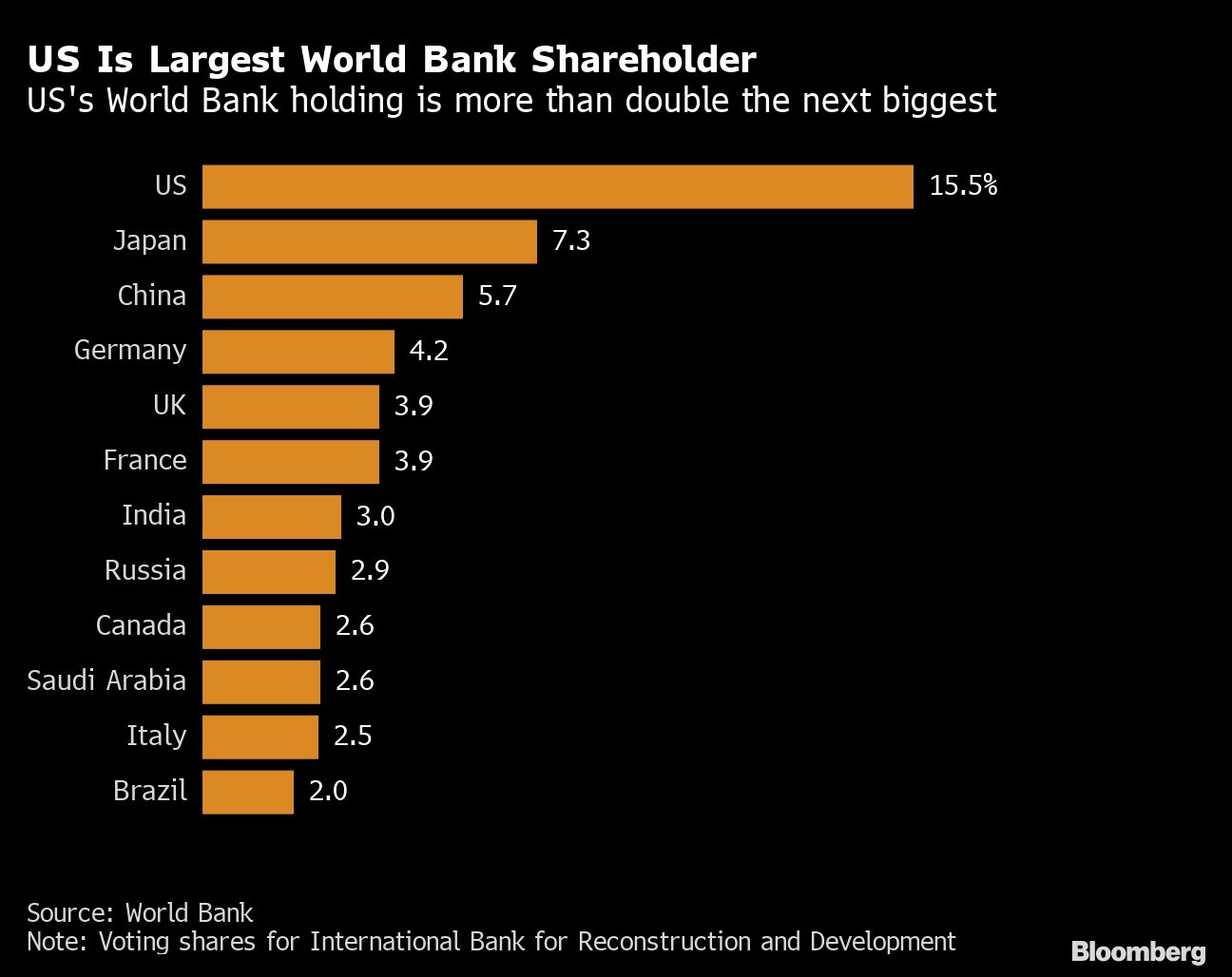 Credit: Bloomberg