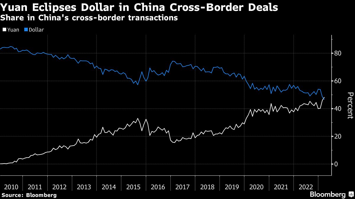 Credit: Bloomberg