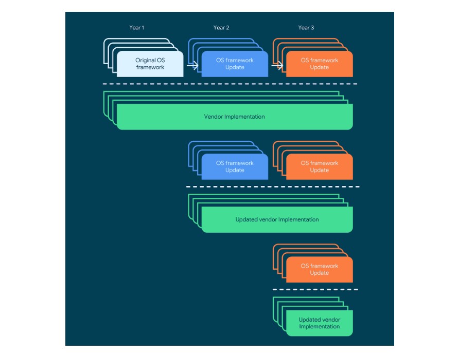 Android OS distribution framework. Credit: Google