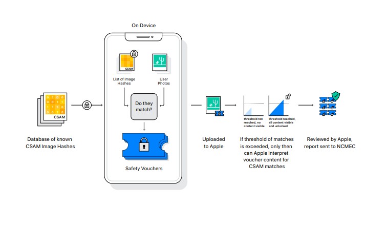 Apple CSAM tool Workflow. Credit: Apple