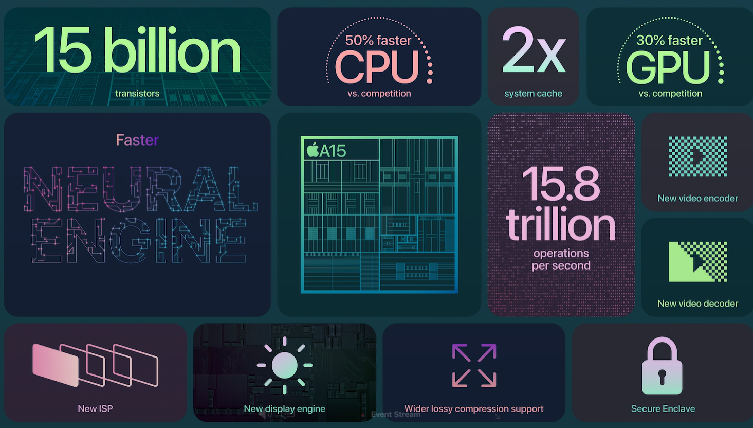 Key features of the new A15 Bionic chipset. Credit: Apple